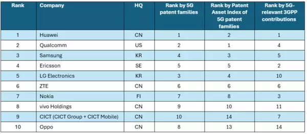 华为领跑2026全球5G专利榜,前十强中国独占五席