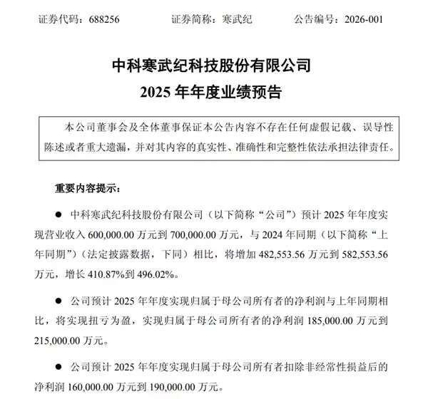 国产AI芯片第一股 寒武纪10年来首次年度盈利:业绩大增4-5倍
