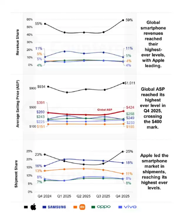 你工作多久买部iPhone!全球手机均价破400美元:苹果比小米OV三星总和还要多