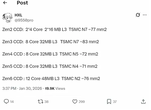 AMD Zen6架构10年来大改：仅增加5mm2就提升50%核心、缓存