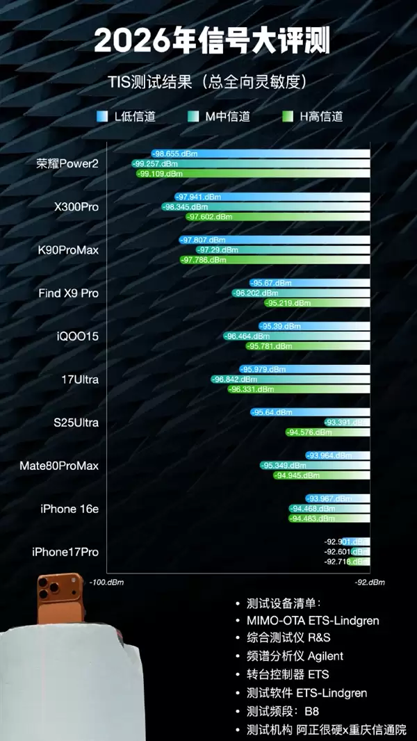 这排名如何！博主晒2026手机信号评测：iPhone 17垫底、华为竟没进第一梯队