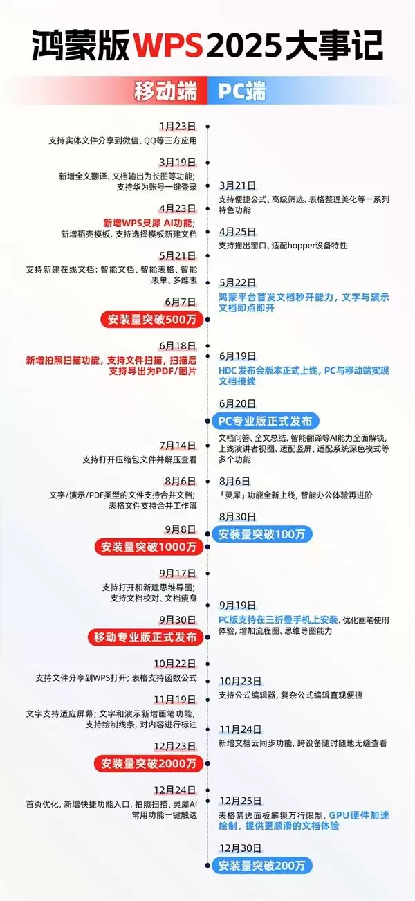 Word再见!华为和WPS联手攻克难题:一句话生成PPT、PDF/Excel大文件秒开