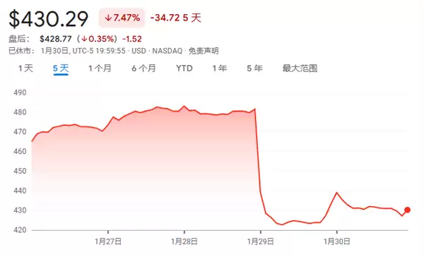 微软3810亿美元市值蒸发背后:AI热潮的软肋又被戳中了