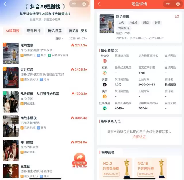 AI漫画瑶灼雪恨上线4天登顶抖音榜首，播放破亿