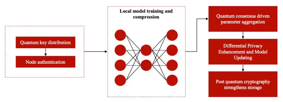 微算法科技（MLGO）探索量子增强的区块链联邦学习，提高信息处理效率