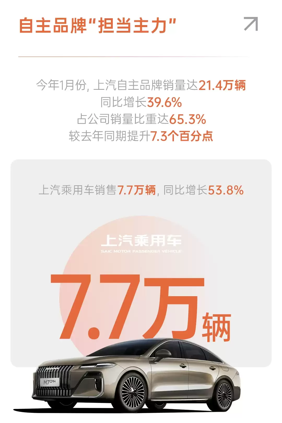 上汽集团1月销售32.7万辆,同比增长23.9%