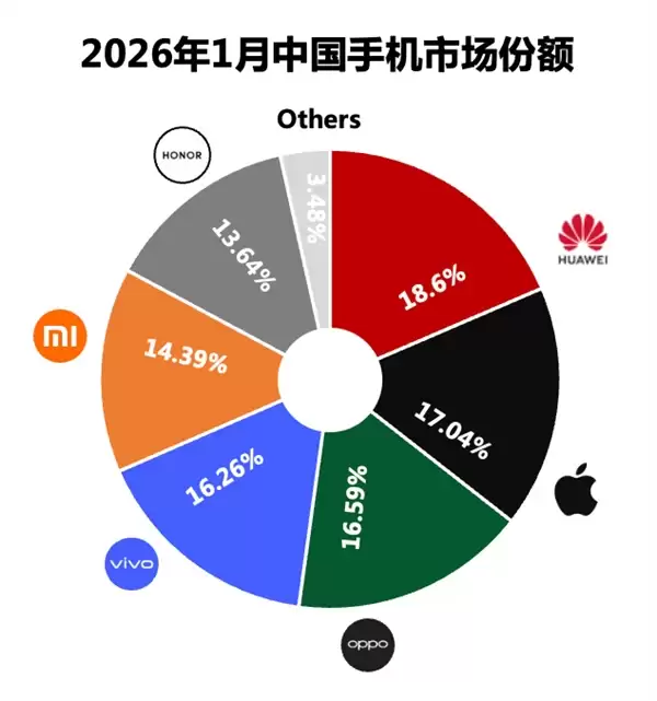华为拿下1月份中国手机市场份额第一！部分手机最高降幅2000元