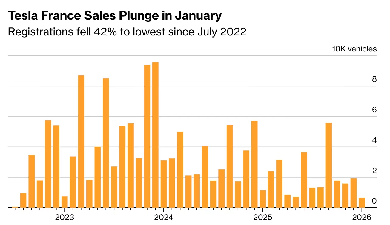 特斯拉欧洲销量继续大跌:法国降42%创三年最低 挪威暴跌88%