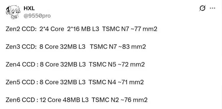 AMD Zen 6架构曝光:核心数与L3缓存提升50%,CCD面积保持76mm²