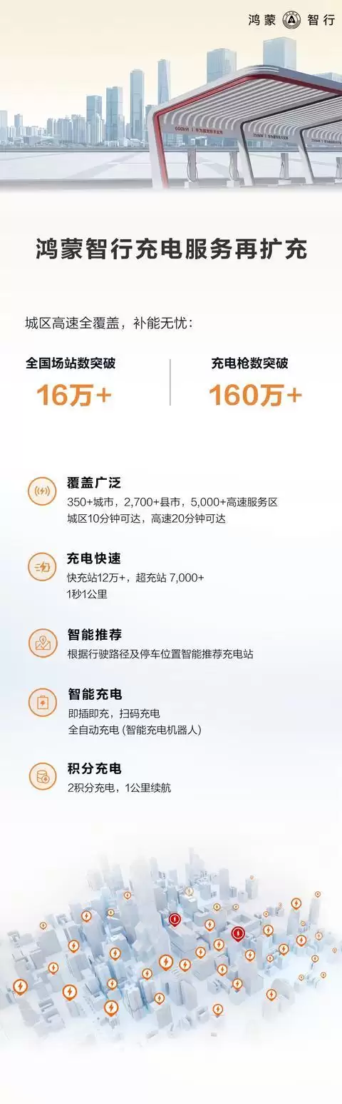 鸿蒙智行充电网络再扩充:全国站点突破16万,充电枪数突破160万