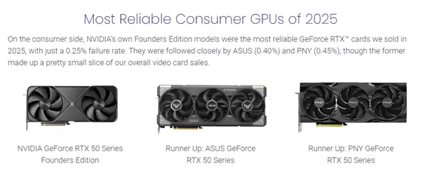 哪家硬件最可靠:Intel AMD CPU打平手、NVIDIA公版显卡最稳