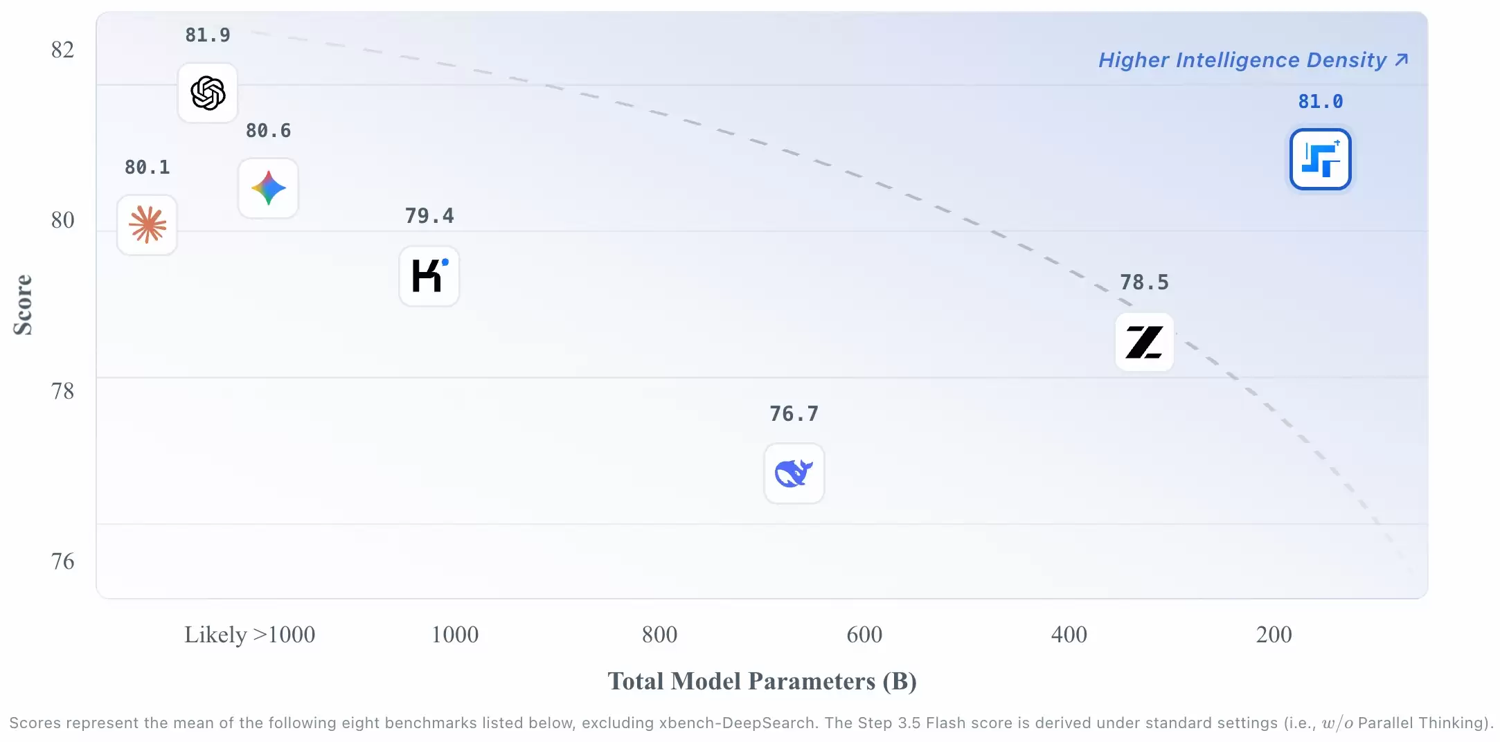 阶跃星辰开源Step 3.5 Flash，推理速度可达每秒350个token