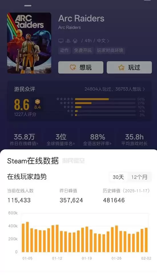 发售三个月热度不减!爆火射击新游Steam在线稳居30万
