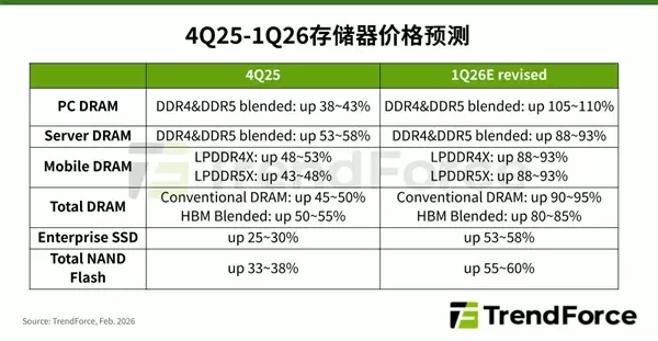 一季度PC内存要翻倍涨!涨幅达历史新高