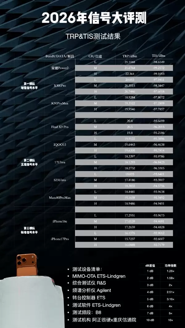 这排名如何！博主晒2026手机信号评测：iPhone 17垫底、华为竟没进第一梯队