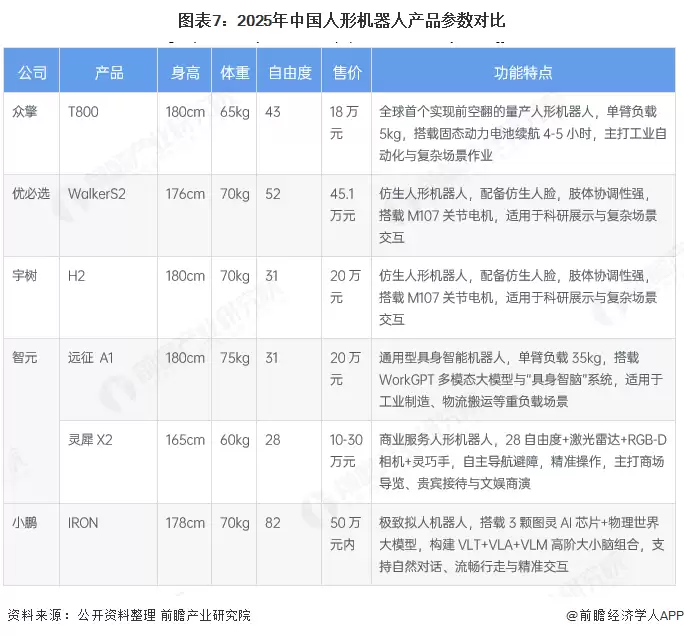 图7：2025年中国形机器人产品参数对比