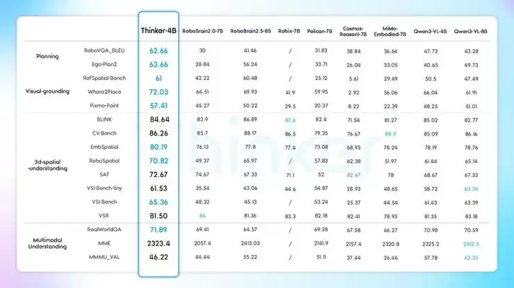 开源炸场！优必选具身智能大模型Thinker再次狂揽9项全球第一！