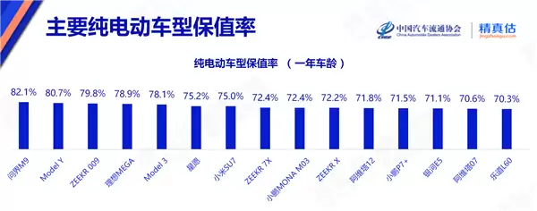 纯电动汽车保值率出炉：问界M9称神 Model 3稳坐轿车第一