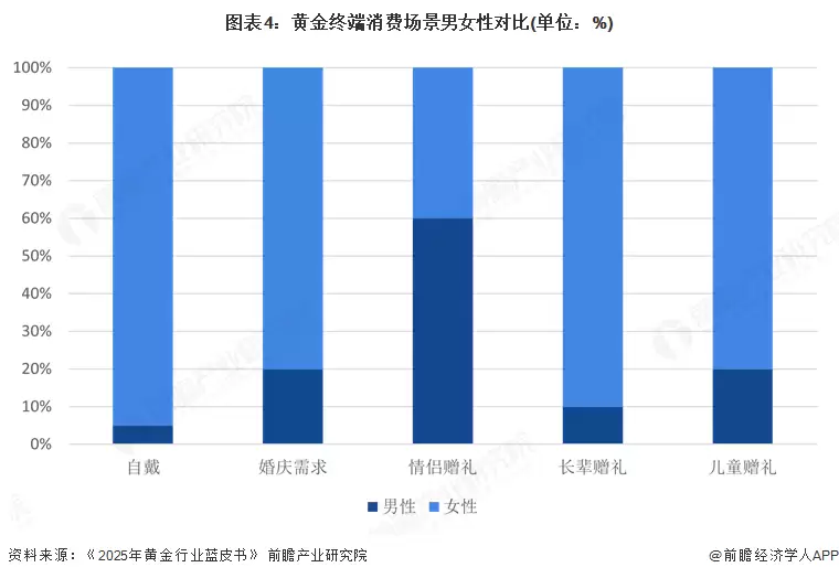 图4:黄金终端消费场景男女消费对比(单位:%)