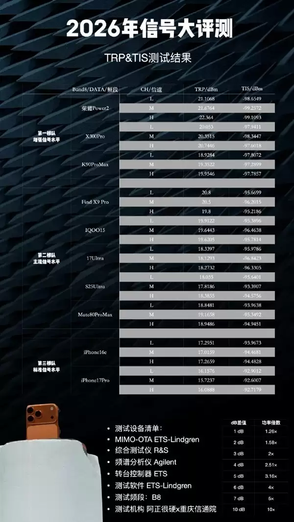 主流手机信号性能测试出炉：荣耀vivo小米领跑，iPhone垫底