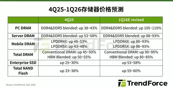 2026年第一季度存储器价格全面上涨！多品类增幅创历史新高