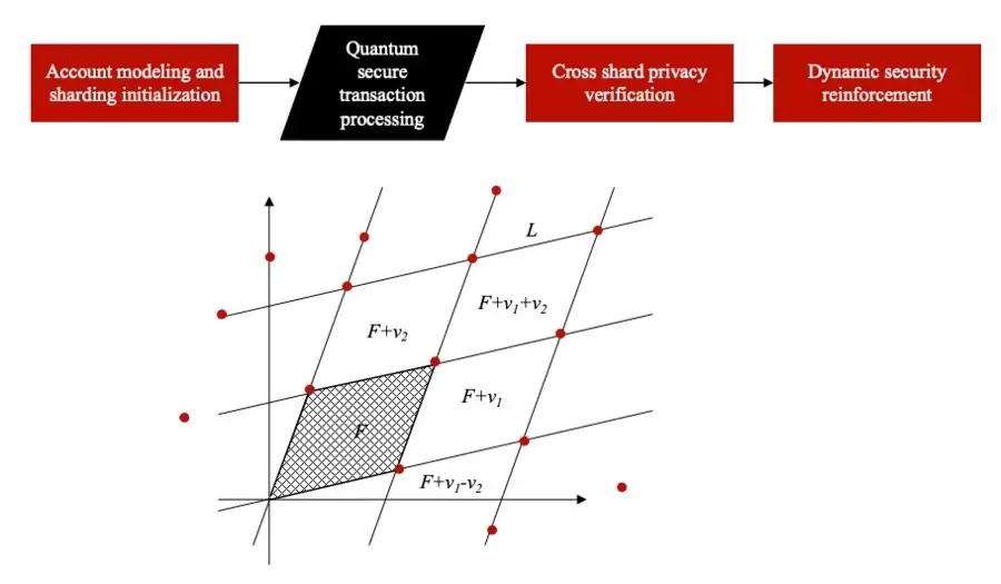 微算法科技(NASDAQ:MLGO)基于后量子阈值算法的区块链隐私保护技术