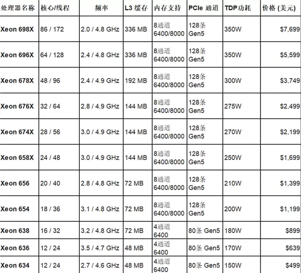 Intel全新至强600工作站CPU正式发布！86核128条PCIe 5通道、4TB内存