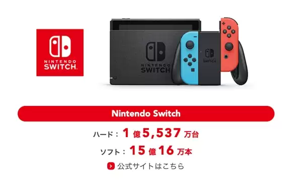 Switch成任天堂史上销量最高游戏机！全球卖了超1.5亿台 超NDS