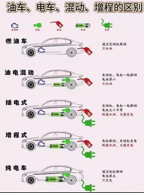 混合动力三种类型深度解析:油电混动、插混、增程如何按需选择