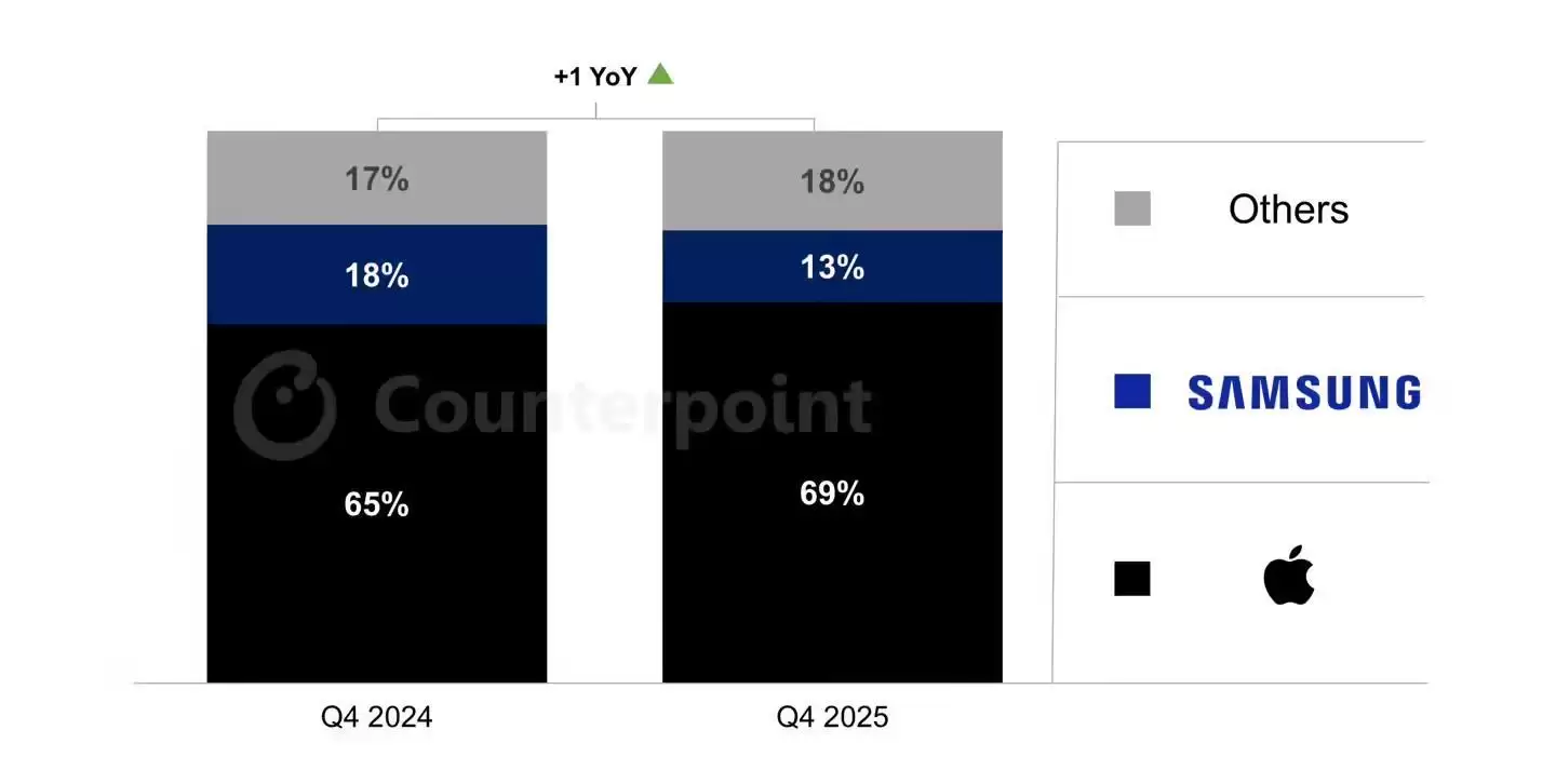 历史新高！CounterPoint称苹果2025Q4拿下美国69%市场份额，iPhone 17系列立大功