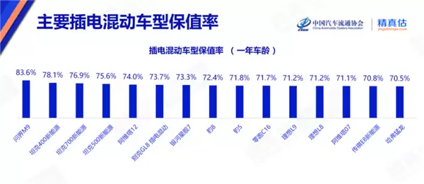 插混界“理财产品”现身 问界M9保值率一骑绝尘 谁还说电车不保值