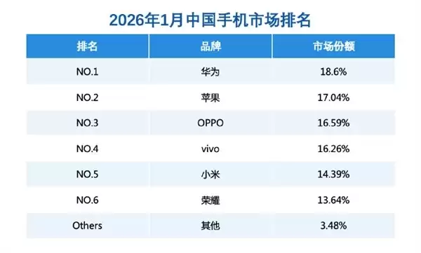华为2026年1月登顶中国手机市场,Mate 80系列热销+春节全场景钜惠
