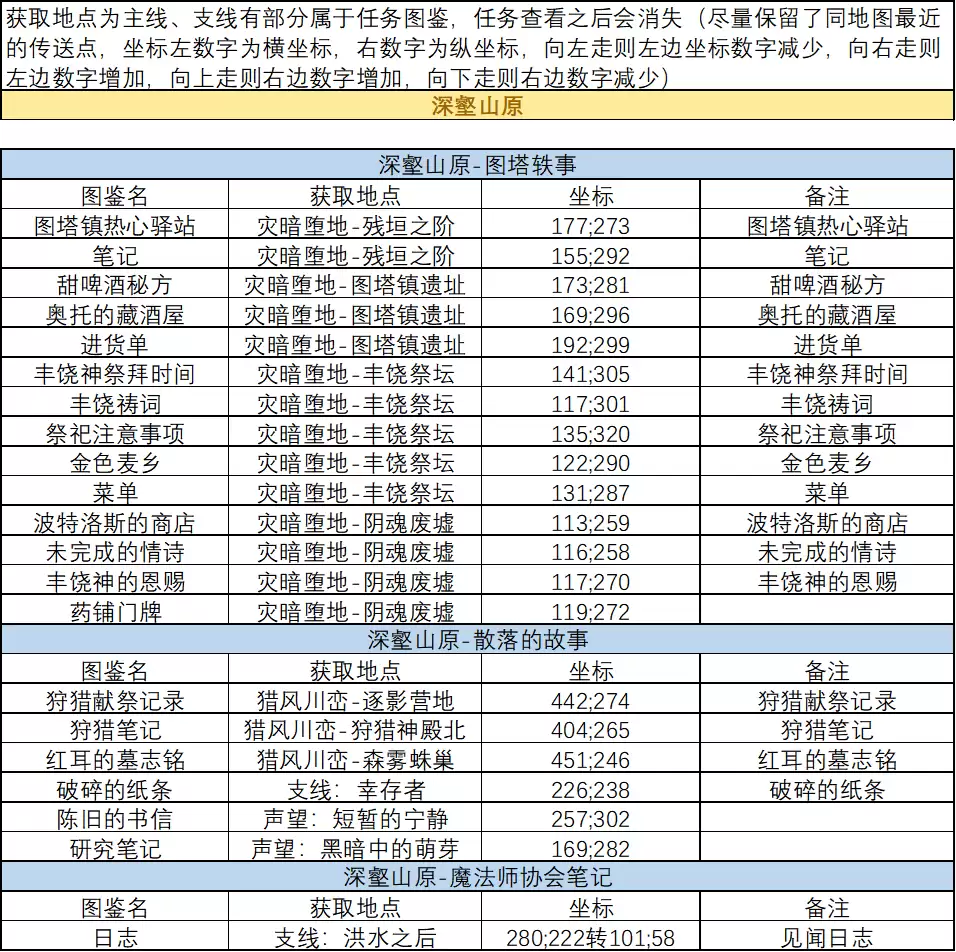 《剑与远征：启程》血月将至书文图鉴位置大全