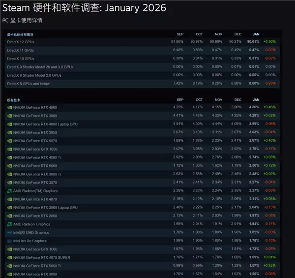 Steam 2026年1月硬件调查：RTX 4060 登顶 RTX 3060三年霸主地位终结