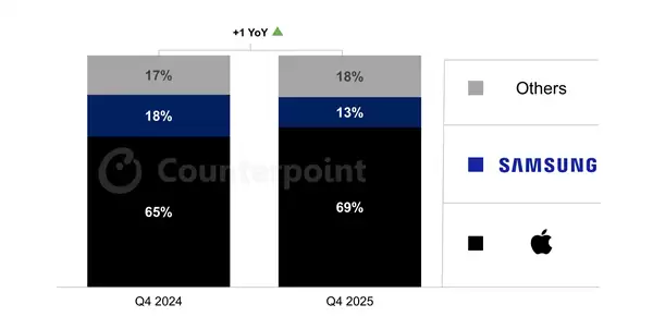 苹果2025年Q4美国市占率达69%创历史新高，iPhone 17系列强势领跑