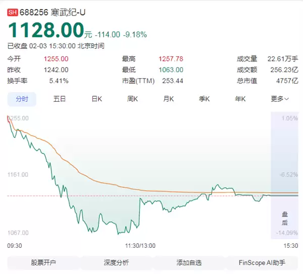  寒武纪惊魂大跌！半日市值蒸发700亿 辟谣也难挡资金出逃