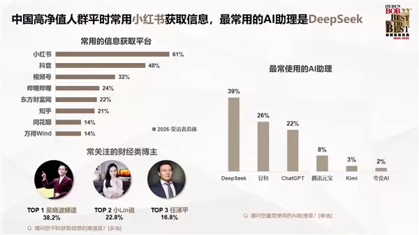 胡润发布中国高净值人群生活报告：对BBA热情下降 转投华为系