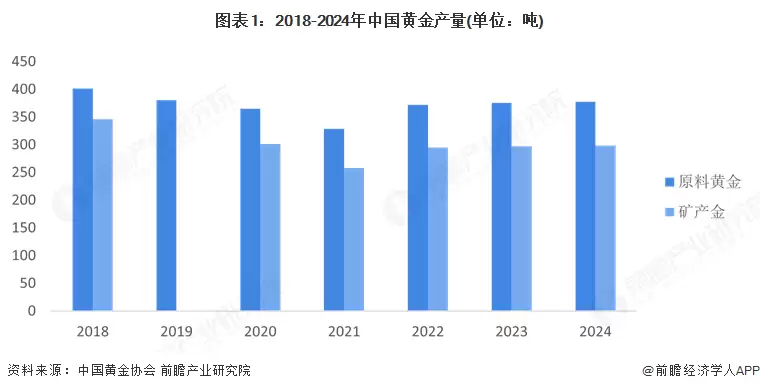 图表1:2018-2024年中国黄金产量(单位:吨)