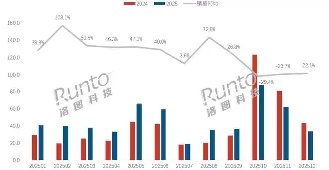 AVC认证后的又一暴击:洛图科技数据认证科沃斯30.4%份额的统治力