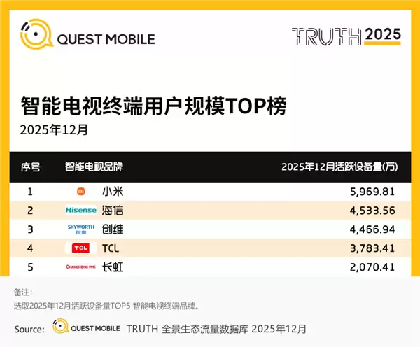 2025年智能电视月活榜单出炉：小米居首，银河奇异果领跑内容生态