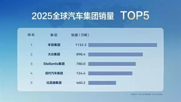 比亚迪首次跻身全球车企集团销量前五