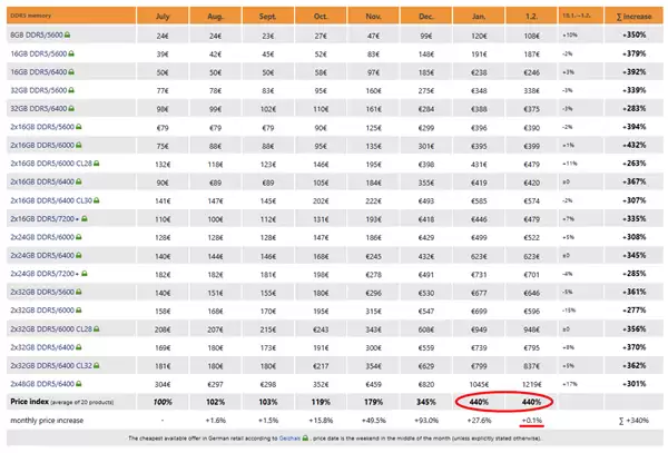 内存风向变了吗 DDR5暴涨势头不再!平均仅微涨0.1%