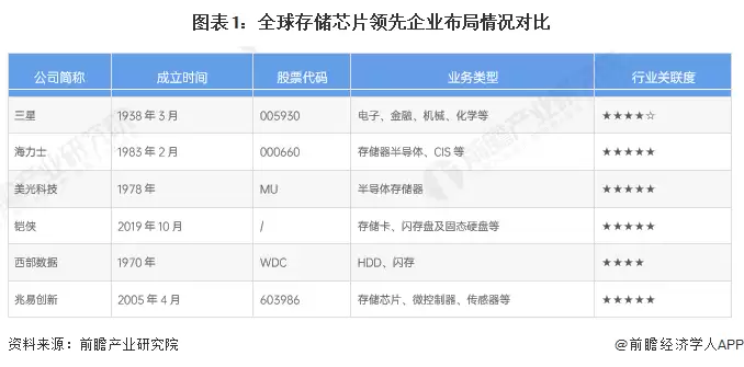 图1:全球存储芯片领先企业布局情况对比