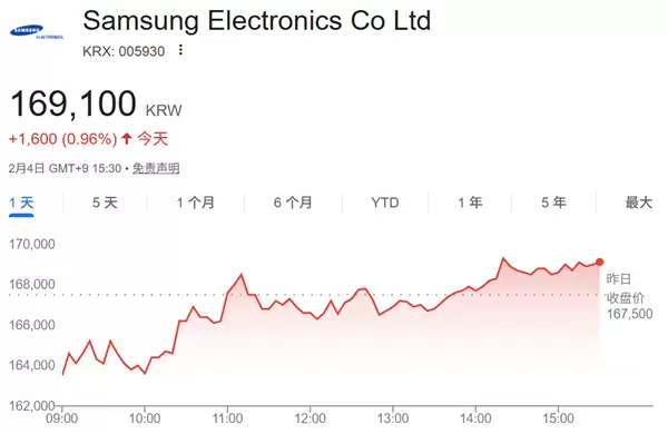率先触线！存储超级周期愈演愈烈：三星市值首破1000万亿韩元