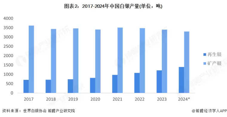 图表2:2017-2024年中国白银产量(单位:吨)