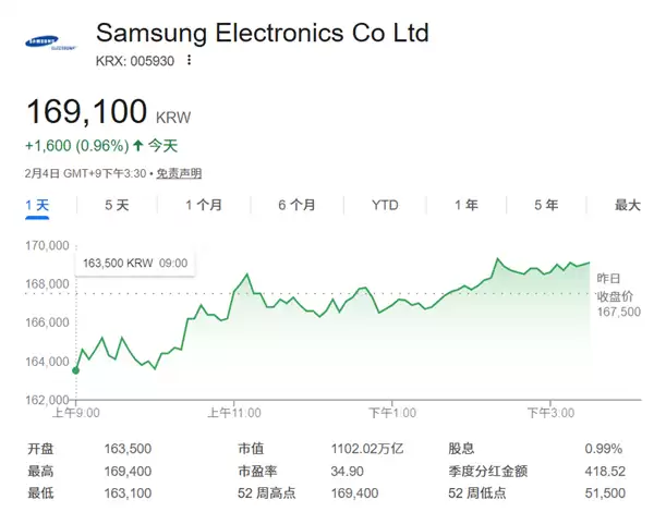 存储超级周期助推:三星市值首破1000万亿韩元大关!韩国首家
