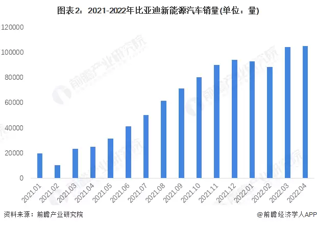 图2：2021-2022年比亚迪新能源汽车销量(单位：量)
