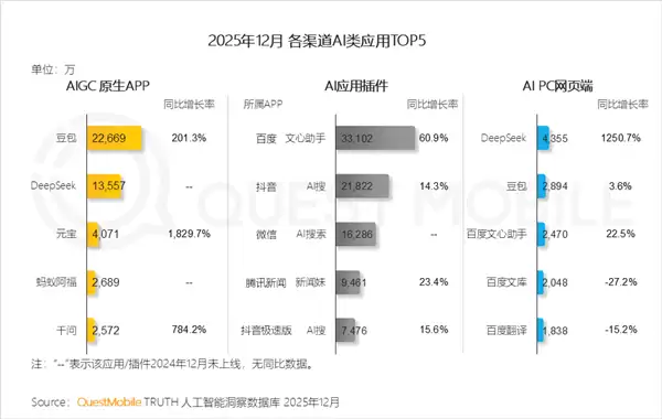 豆包以2.27亿月活稳居AI原生应用榜首位,移动端生态优势显著