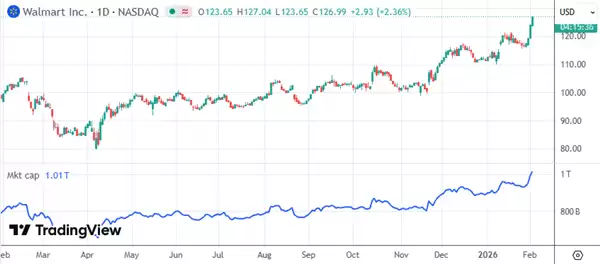沃尔玛跻身“万亿美元俱乐部” 科技转型重塑零售估值逻辑