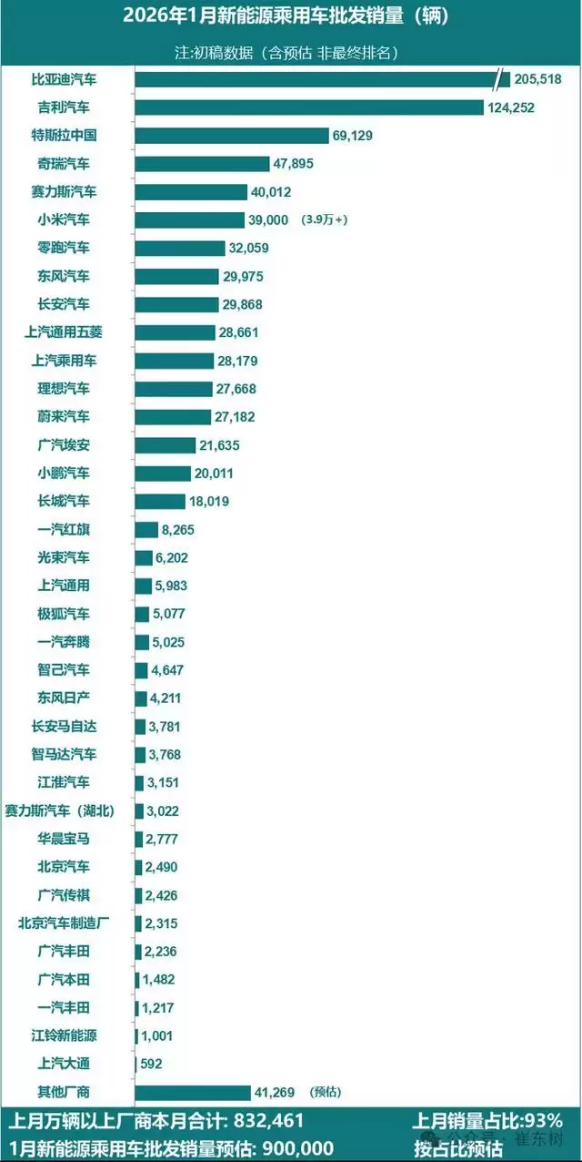 崔东树：2026年1月全国乘用车厂商新能源批发预计90万辆，同比增长1%